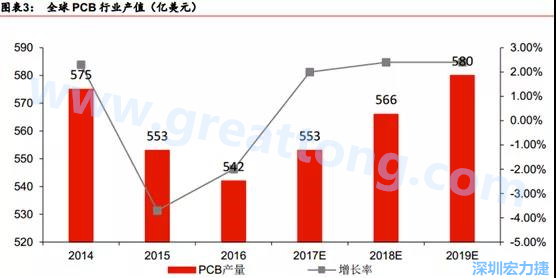 預(yù)計(jì) 2018 年 PCB 產(chǎn)業(yè)同比成長(zhǎng) 2%達(dá)到 560 億美金，中國(guó)目前產(chǎn)值占50%的份額。
