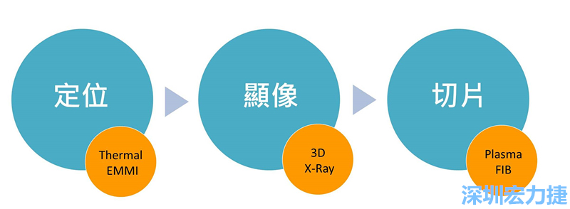 PCBA可靠度測試后，元件高電阻值異常，失效點如何找？