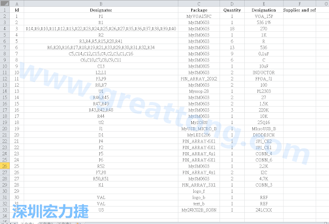 按"下一步"完成后，此Excel 檔就是一個(gè)標(biāo)示清楚的BOM零件清單了， 有規(guī)格、數(shù)量及用在那裡 (Ref)。如果再新增一欄Price ，加總所有 Quantity x Price， 就可以算出 BOM Cost 了。