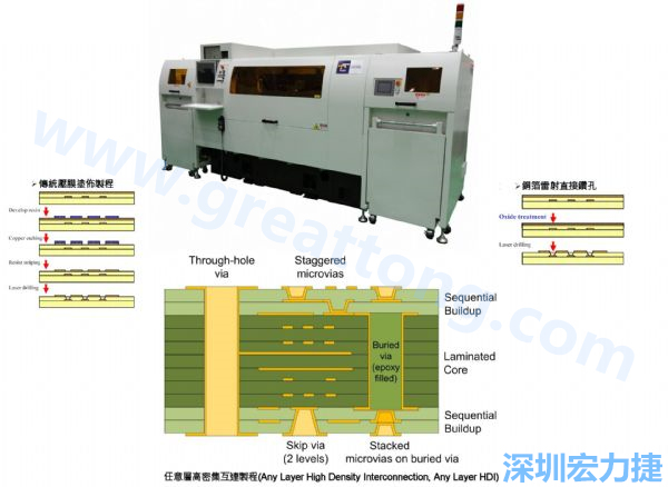 HDI&Anylayer HDI制程使用雷射鉆孔機(jī)臺(tái)。