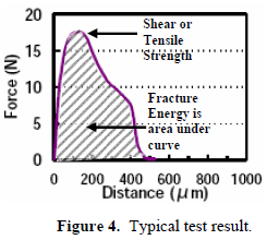 這份報告卻是以錫球的「破裂強度(Fracture Energy)」來計算其焊接強度的，因為當最大剪切力出現(xiàn)時錫球還不一定整顆完全掉落下來，有些可能只是裂開一部分，但推力的最大值已經(jīng)求出，所以僅計算最大剪切力來代替焊錫強度會有點失真，應(yīng)該要計算其整個剪切力與距離所形成的封閉區(qū)域面積（上圖）才比較能代表焊接強度。