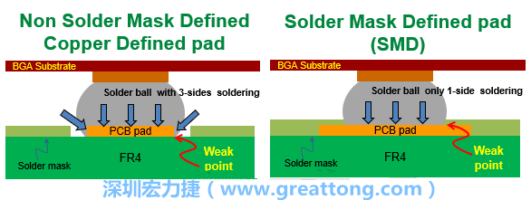 你知道什么是SMD(Solder-Mask Defined)與NSMD(Non-Solder-Mask-Defined)焊墊/焊盤設(shè)計嗎？SMD與NSMD的焊墊設(shè)計各有什么優(yōu)缺點？