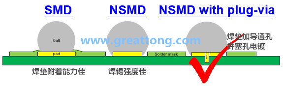 深圳宏力捷認(rèn)為BGA最好的焊墊設(shè)計(jì)建議為【NSMD+plugged-via(塞孔)】，這里的via是micro-via并使用鍍銅填孔制程，所以實(shí)驗(yàn)中也加入了via-in-pad并填孔的參數(shù)。