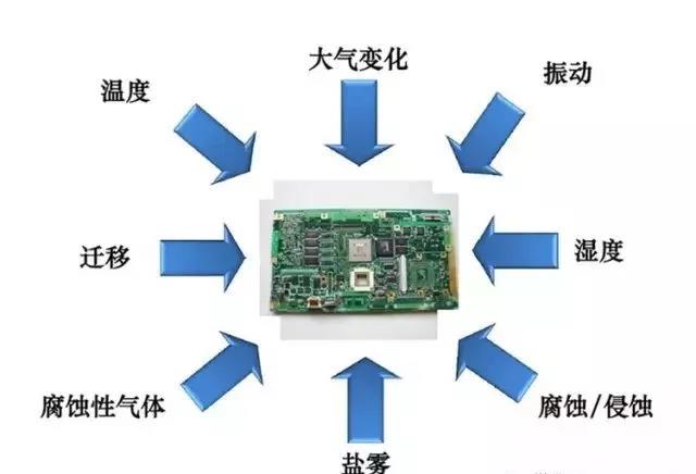 常見的環(huán)境因素如濕度、粉塵、鹽霧、霉菌等會引起的PCBA各種失效問題產(chǎn)生