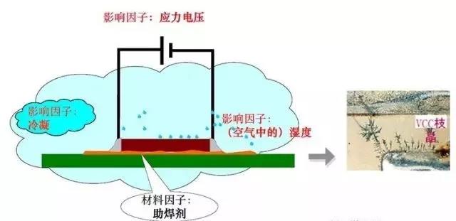 蒸汽/濕度+離子污染物（鹽類，助焊劑活性劑）=可導電的電解質(zhì)+應(yīng)力電壓=電化學遷移