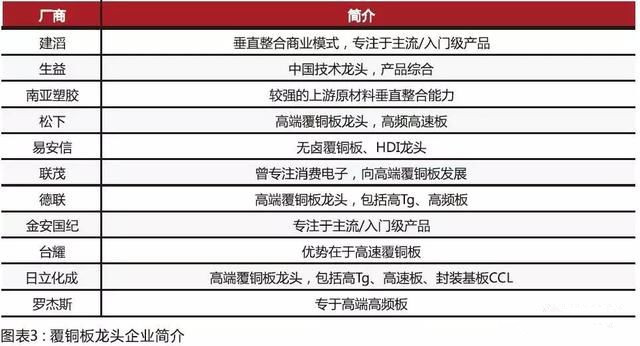 內資CCL制造商在規(guī)模和技術方面迎頭趕上，高頻已可投產