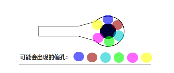 合過程中 芯板1、芯板2 壓合時(shí)可能會(huì)有 ≤0.05mm的偏差，壓合后內(nèi)層孔也會(huì)出現(xiàn)360°無規(guī)律的偏差