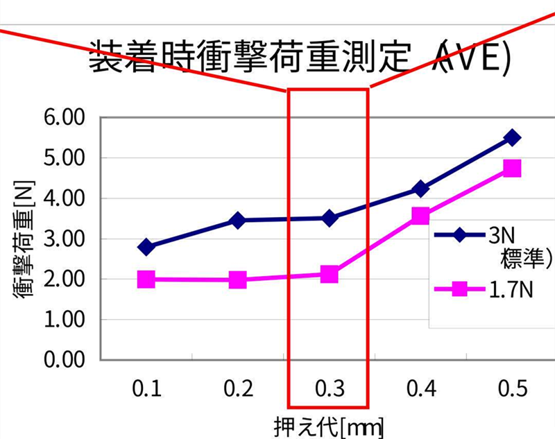 SMT貼片壓力過小，元器件焊端或引腳浮在焊膏表面，焊膏粘不住元器件