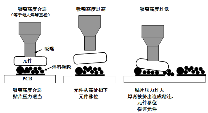 SMT貼片壓力過大，焊膏擠出量過多，容易造成焊膏粘連，再流焊時(shí)容易產(chǎn)生橋接