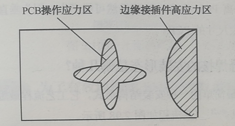 PCB的翹曲應(yīng)力集中區(qū)、近接插件的安裝應(yīng)力集中區(qū)
