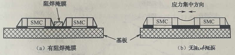 當(dāng)有兩個以上靠得很近的SMD，其焊盤共用一條導(dǎo)線時，應(yīng)用阻焊將其分開，以免焊料收縮時產(chǎn)生應(yīng)力使SMD移位或者拉裂