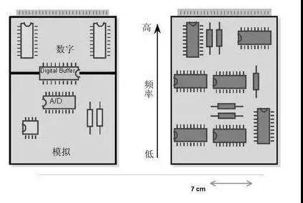 圖1（左）將數(shù)字開關(guān)動作與模擬電路隔離開，將電路的數(shù)字和模擬部分分開。 （右）高頻和低頻應(yīng)盡可能分開。高頻組件應(yīng)靠近電路板的連接器。