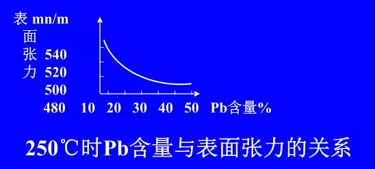 在Sn-PbPCBA焊料中增加鉛的含量，當Pb的含量達到37％時，表面張力明顯減小