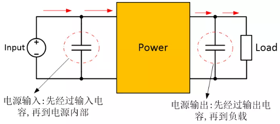 為確保穩(wěn)定的輸入/輸出電壓，增加輸入/輸出電容器