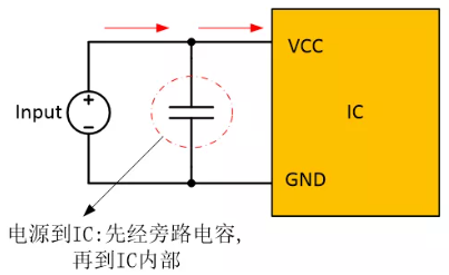  在電源和IC之間添加旁路電容器，以確保穩(wěn)定的輸入電壓并濾除高頻噪聲。