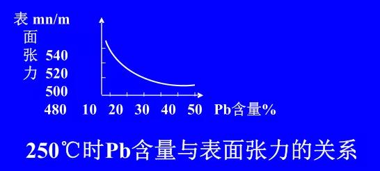 在Sn-Pb焊料中增加鉛的含量，當(dāng)Pb的含量達(dá)到37％時(shí)，表面張力明顯減小。